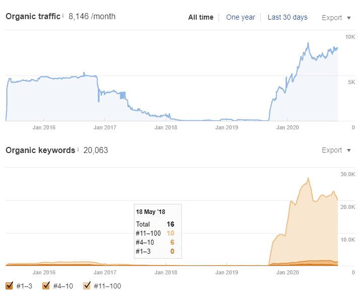 ahrefs report