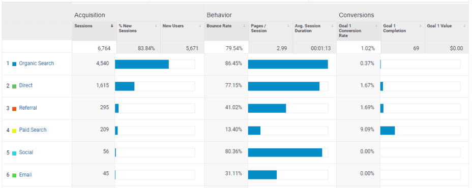 Channels Google Analytics