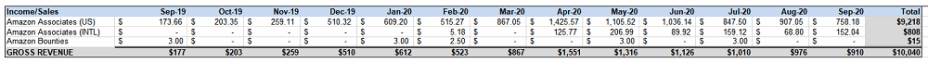 Revenue for the last twelve months