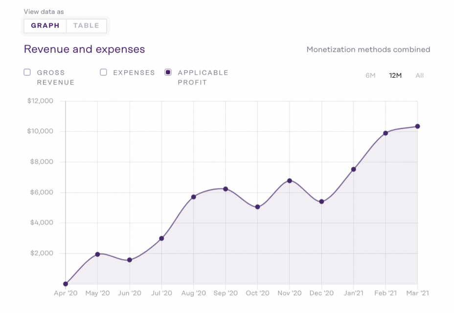screengrab of a sample financial graph showing upward profits